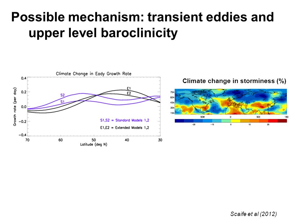 Possible mechanism: transient eddies and upper level baroclinicity