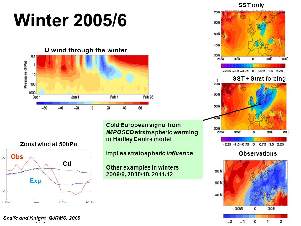 Winter 2005/6 U wind through the winter Obs Ctl Exp SST only