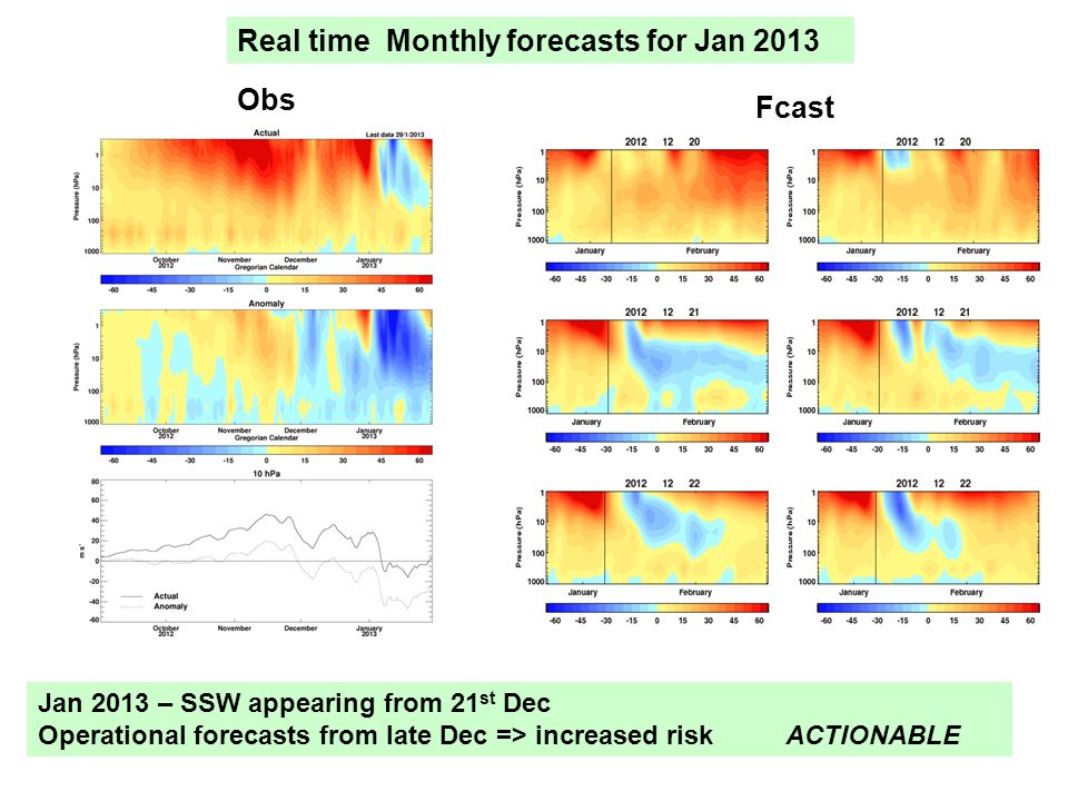 Real time Monthly forecasts for Jan 2013