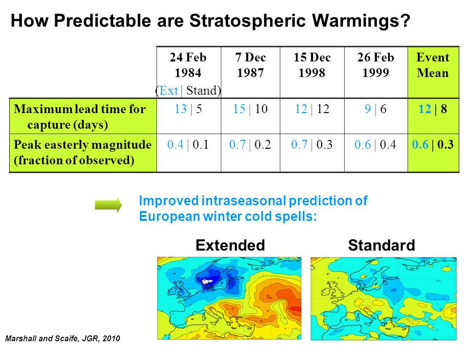 How Predictable are Stratospheric Warmings