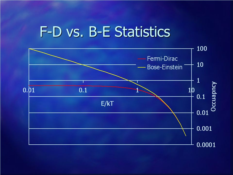 F-D vs. B-E Statistics