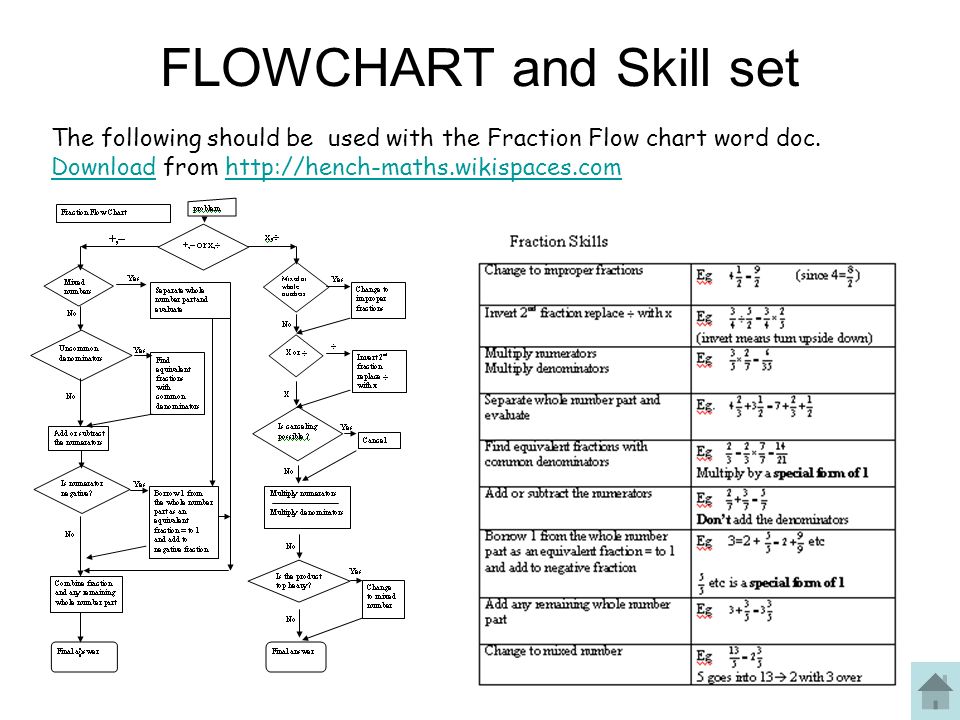 FLOWCHART and Skill set