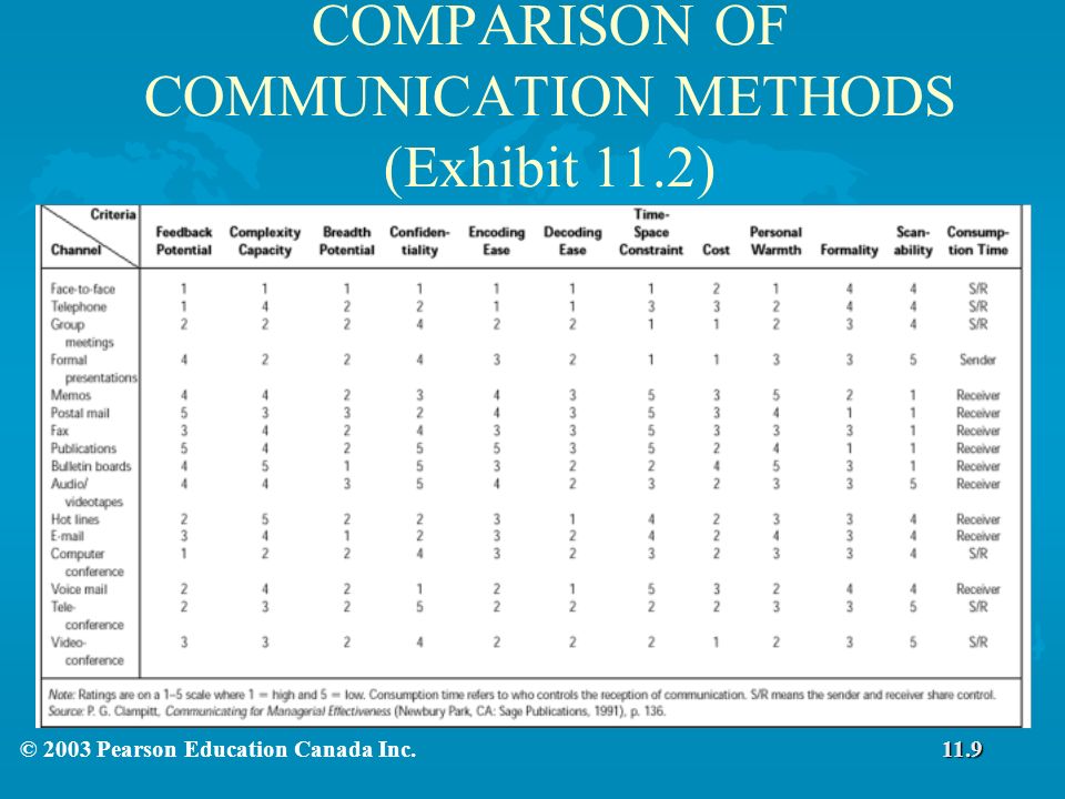 COMPARISON OF COMMUNICATION METHODS (Exhibit 11.2)