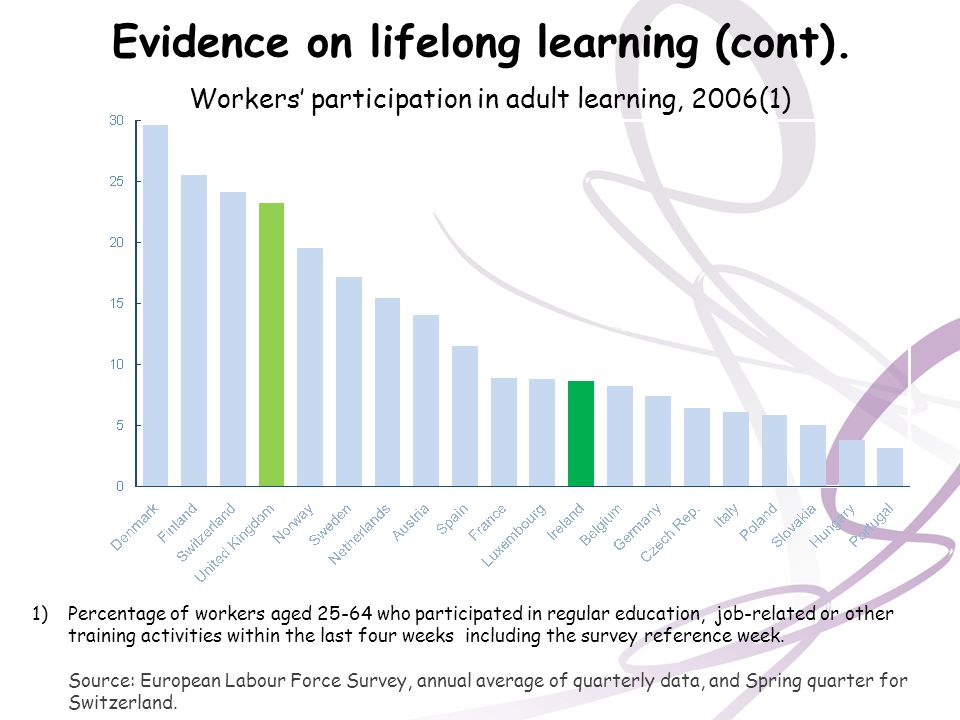 Evidence on lifelong learning (cont)