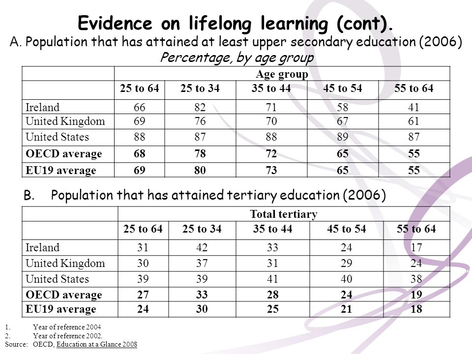 Evidence on lifelong learning (cont). A