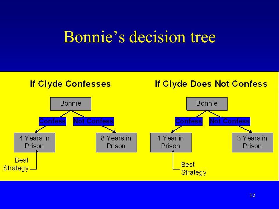 Bonnie’s decision tree