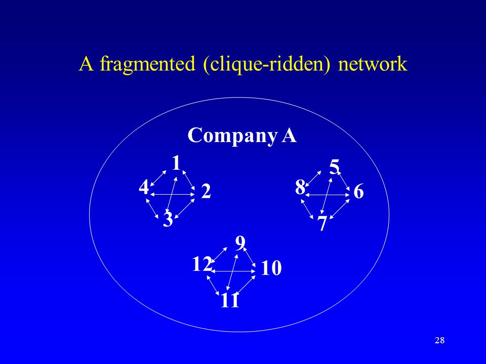 A fragmented (clique-ridden) network