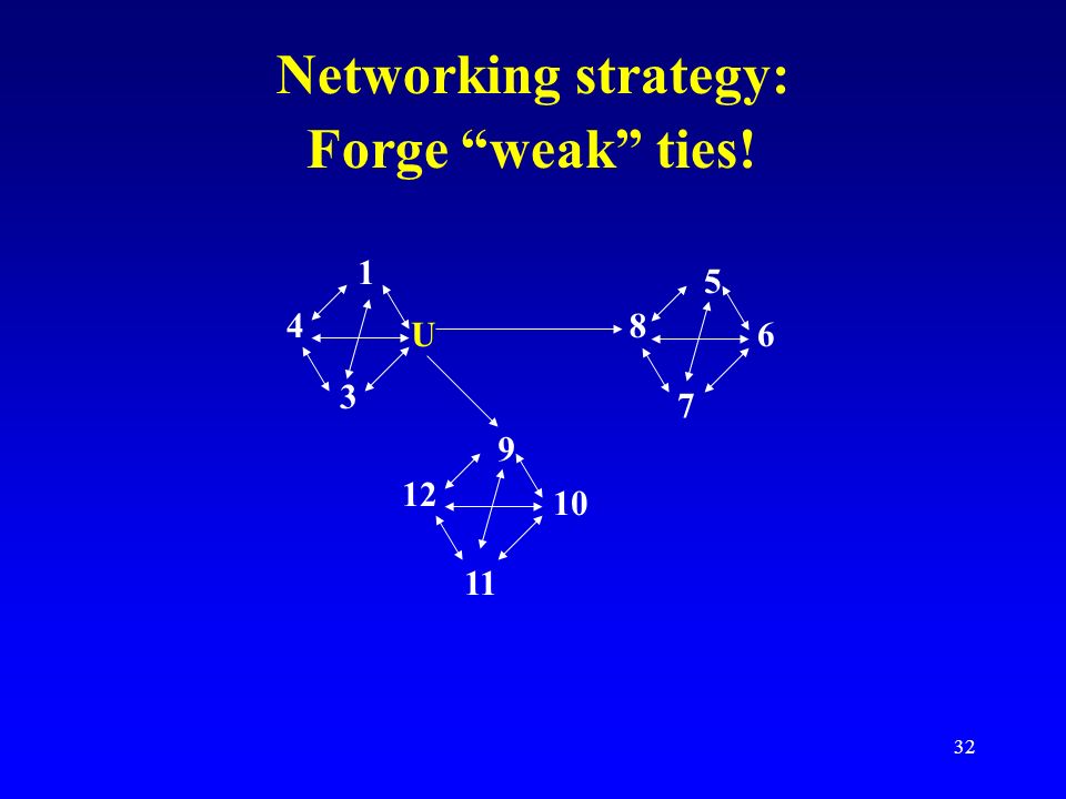 Networking strategy: Forge weak ties!