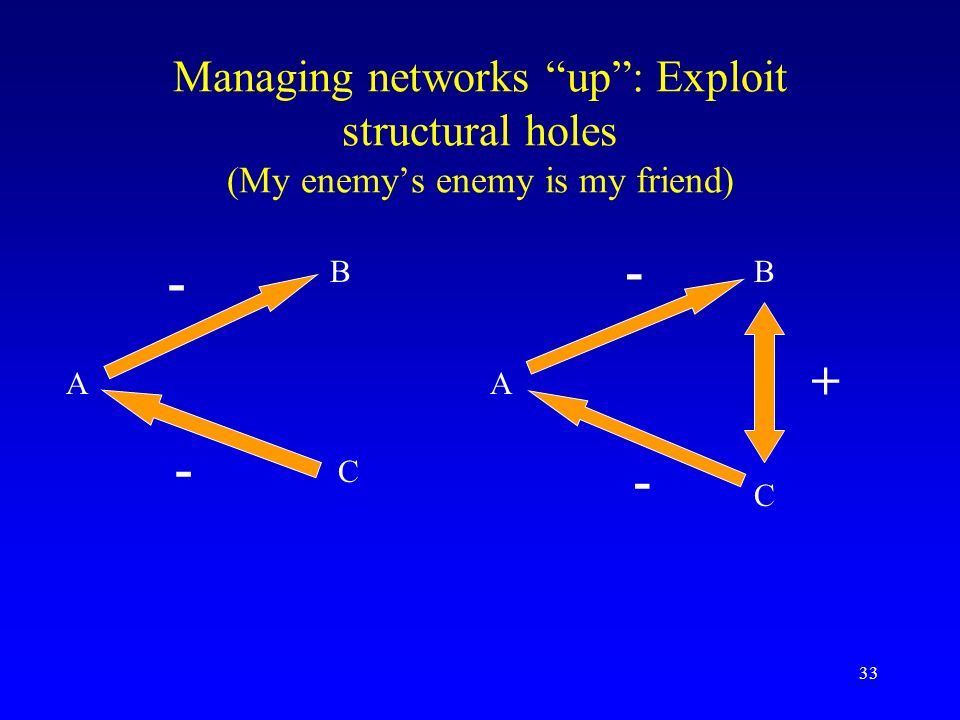 Managing networks up : Exploit structural holes (My enemy’s enemy is my friend)