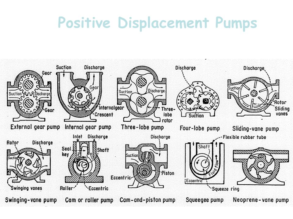 Pump positive displacement Positive Displacement