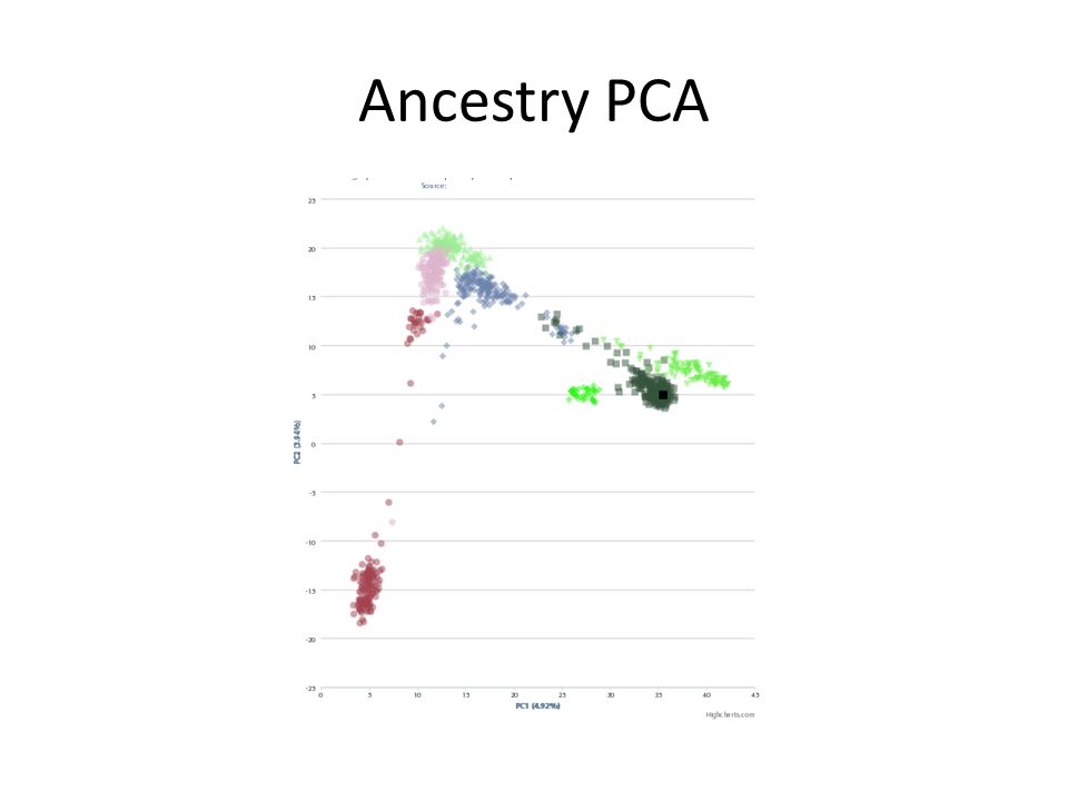 Ancestry PCA