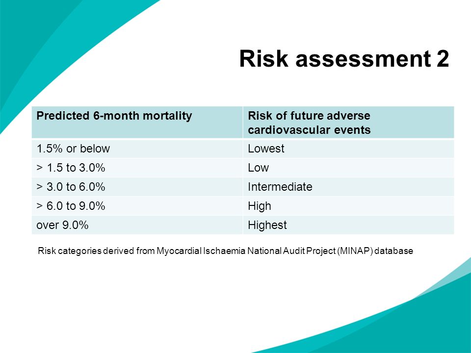 Risk assessment 2 Predicted 6-month mortality