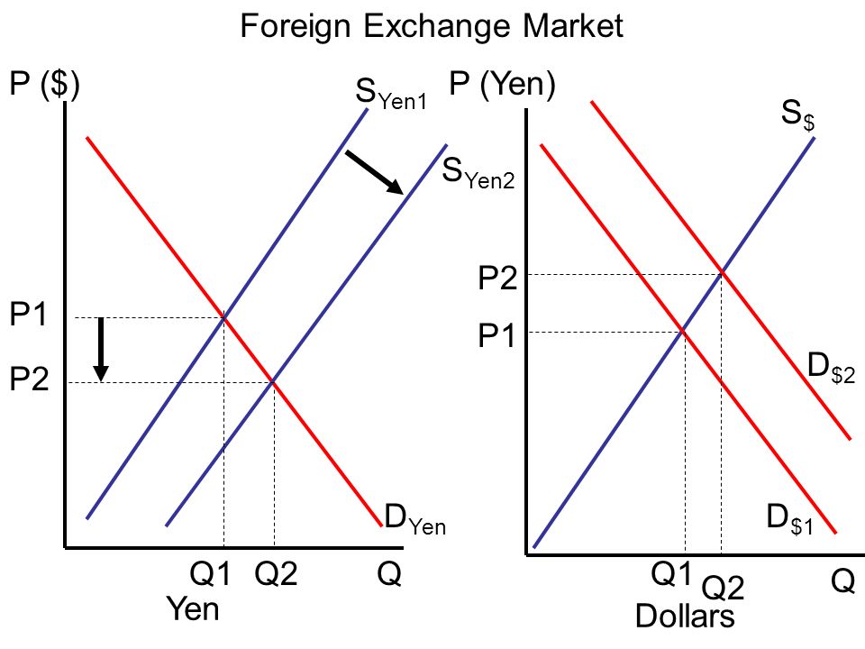 Forex graph ap econ