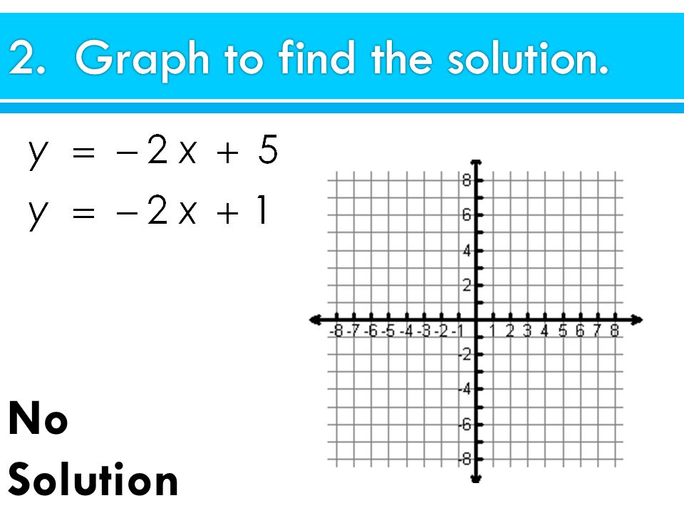 2. Graph to find the solution.