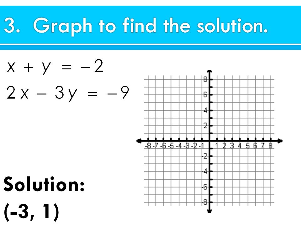 3. Graph to find the solution.