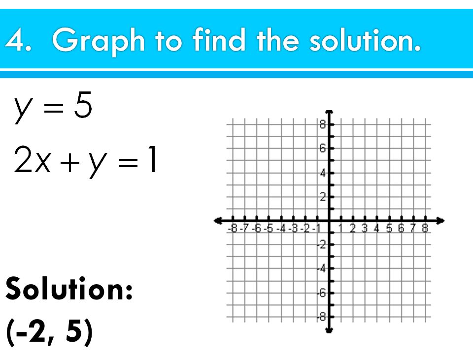 4. Graph to find the solution.