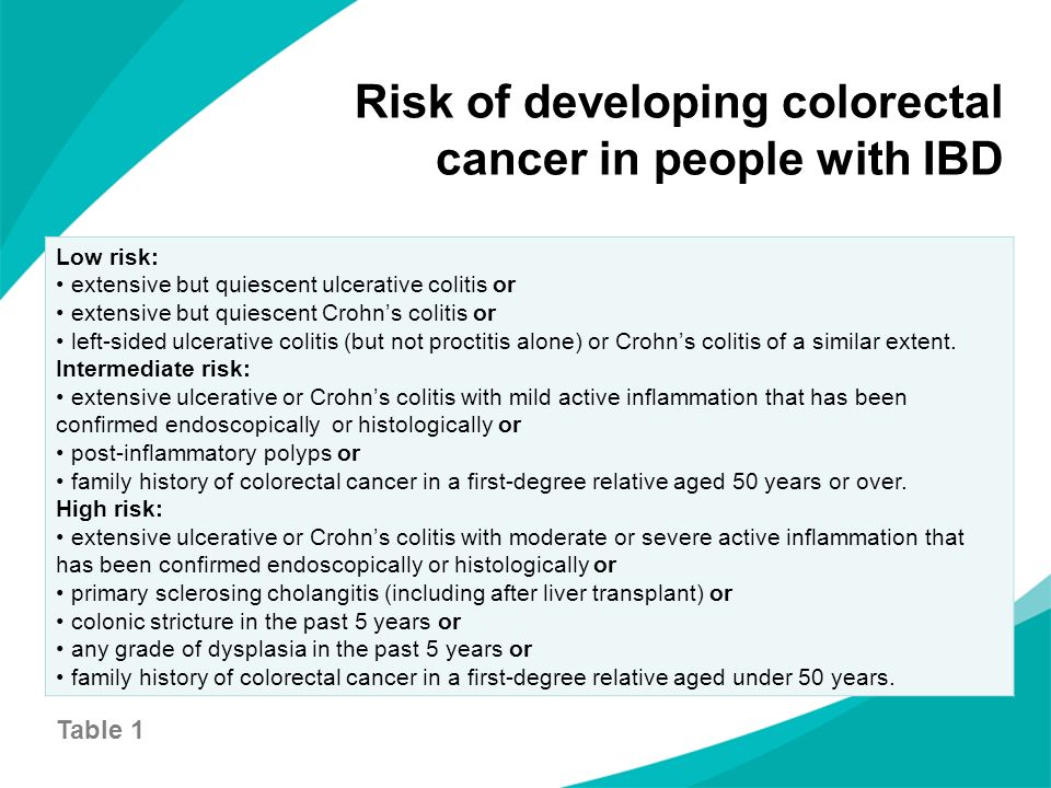 Risk of developing colorectal cancer in people with IBD