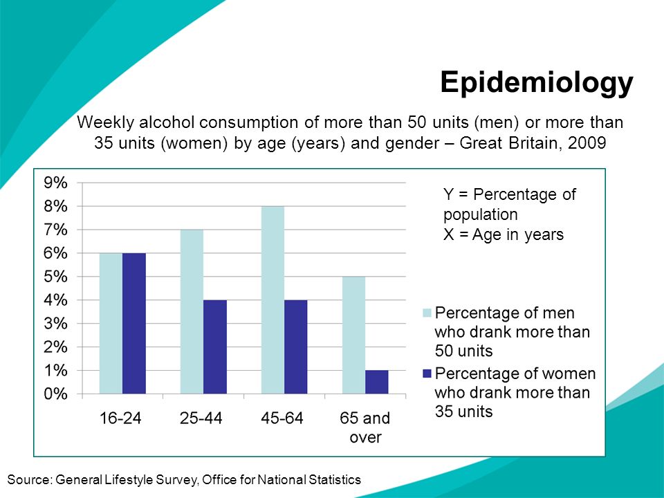 Epidemiology Weekly alcohol consumption of more than 50 units (men) or more than 35 units (women) by age (years) and gender – Great Britain,