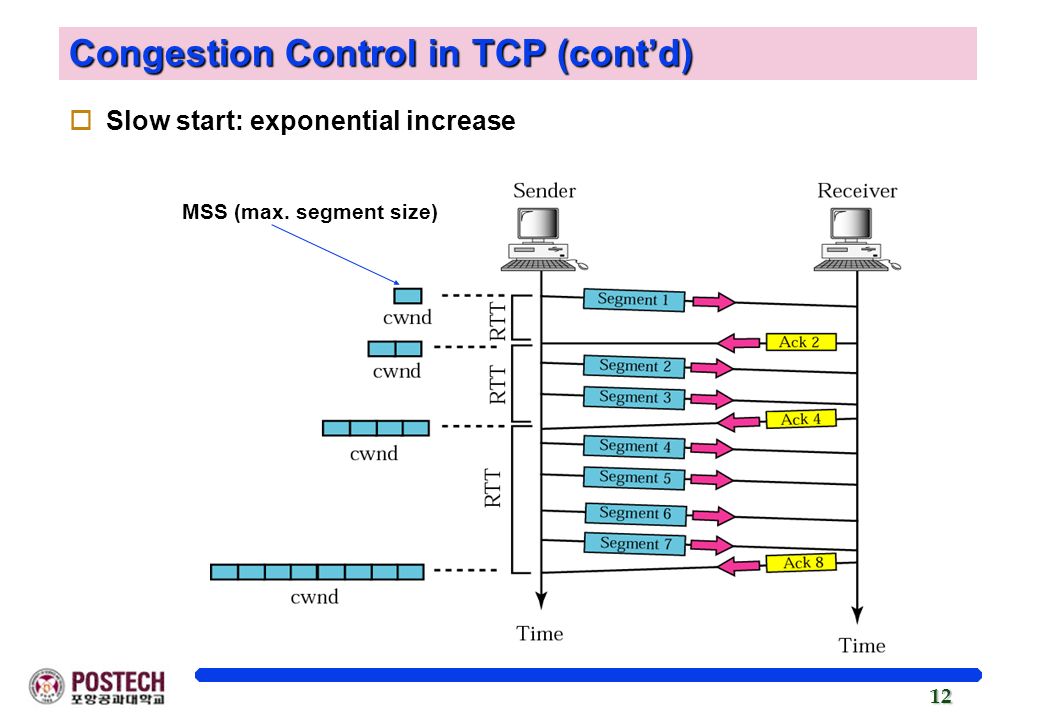 Tcp ping. TCP протокол. TCP congestion Control. Подстройка TCP MSS. Lin протокол схема.