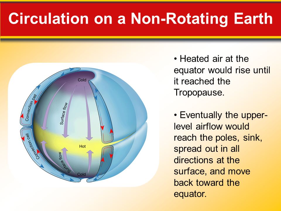 Circulation on a Non-Rotating Earth