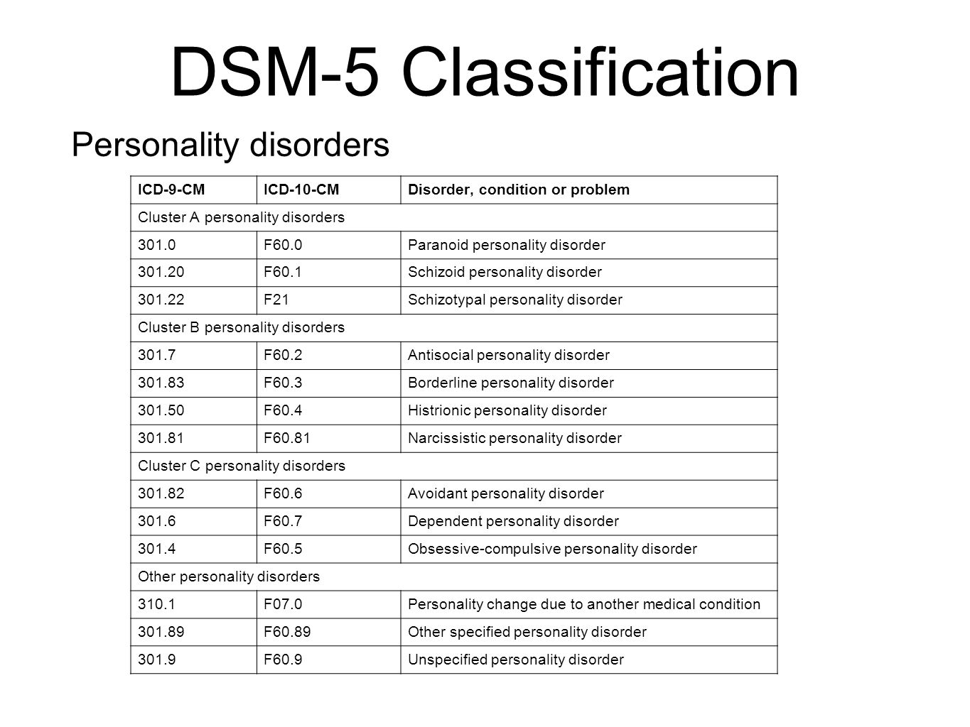 Кластер б расстройства личности. Кластеры расстройств личности DSM 5. DSM 5 классификация психических расстройств. Классификация расстройств личности в DSM 5. Классификация расстройств по DSM 5 кластеры.