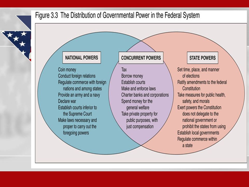 federalism diagram