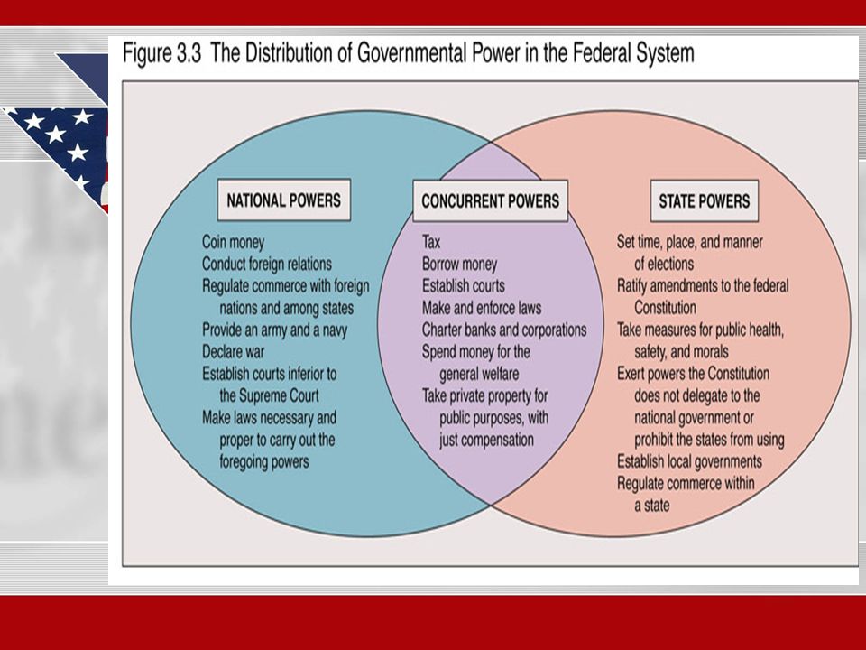 Federalism Powers Chart