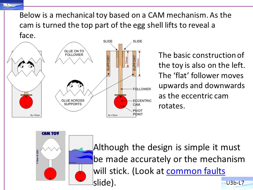 Below is a mechanical toy based on a CAM mechanism