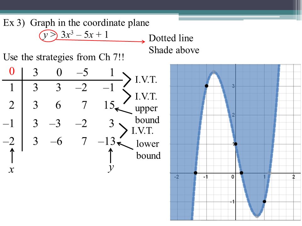 Ex 3) Graph in the coordinate plane