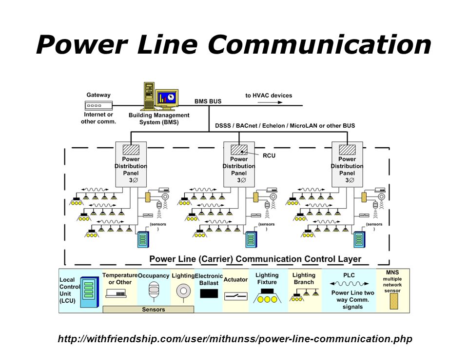 Plc бутылочка. PLC технология. Power line communication схема. Технология PLC сигнал. Powerline схема.