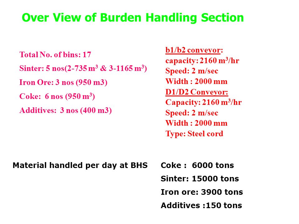 Over View of Burden Handling Section