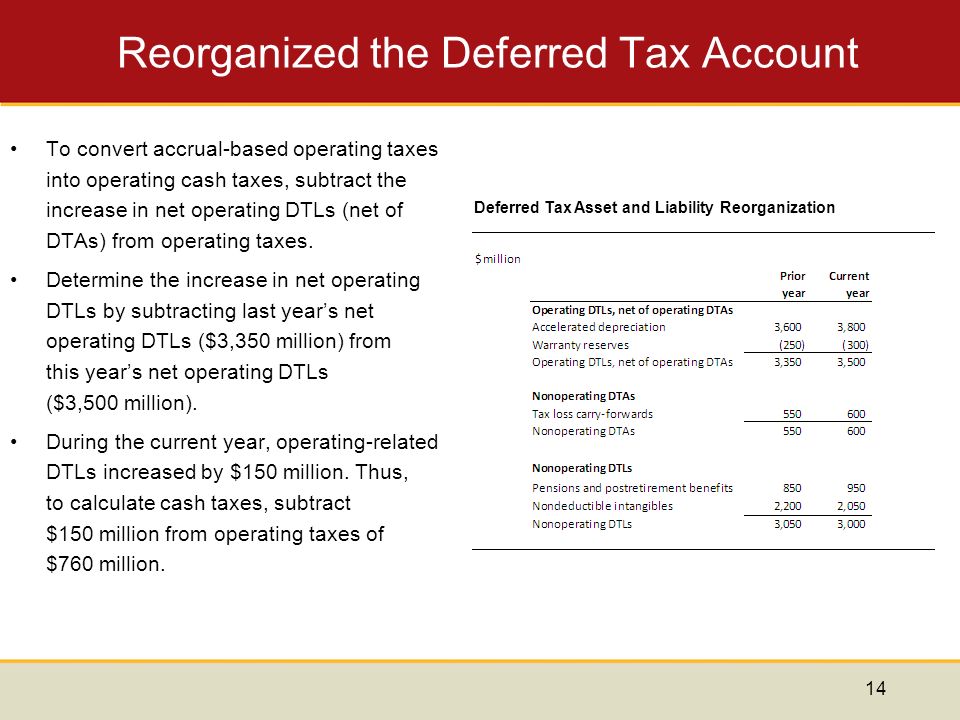 Reorganized the Deferred Tax Account