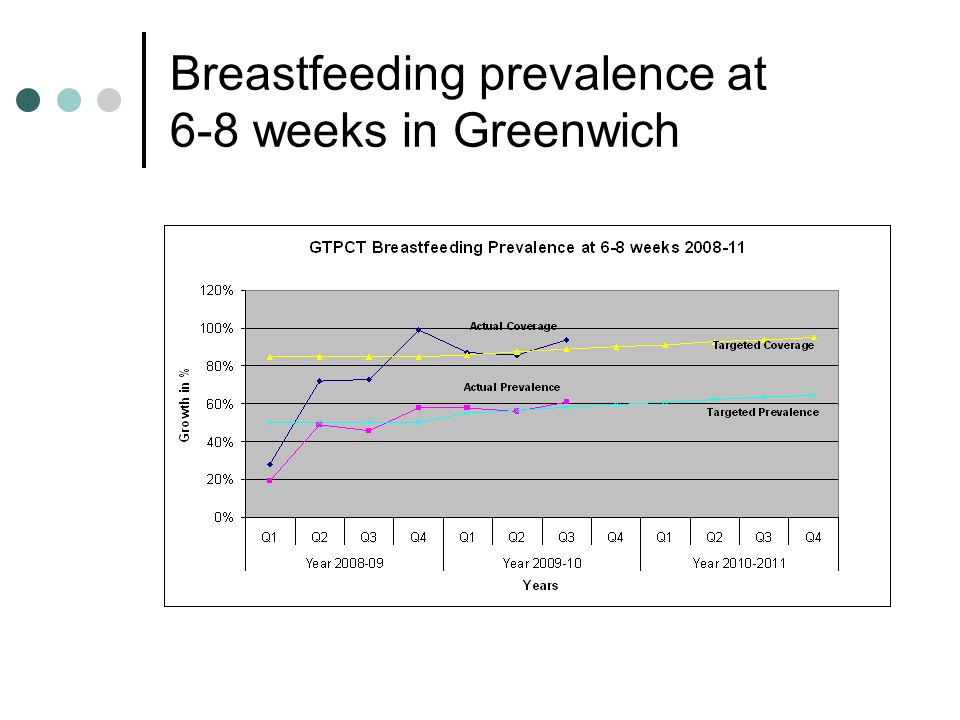 Breastfeeding prevalence at 6-8 weeks in Greenwich