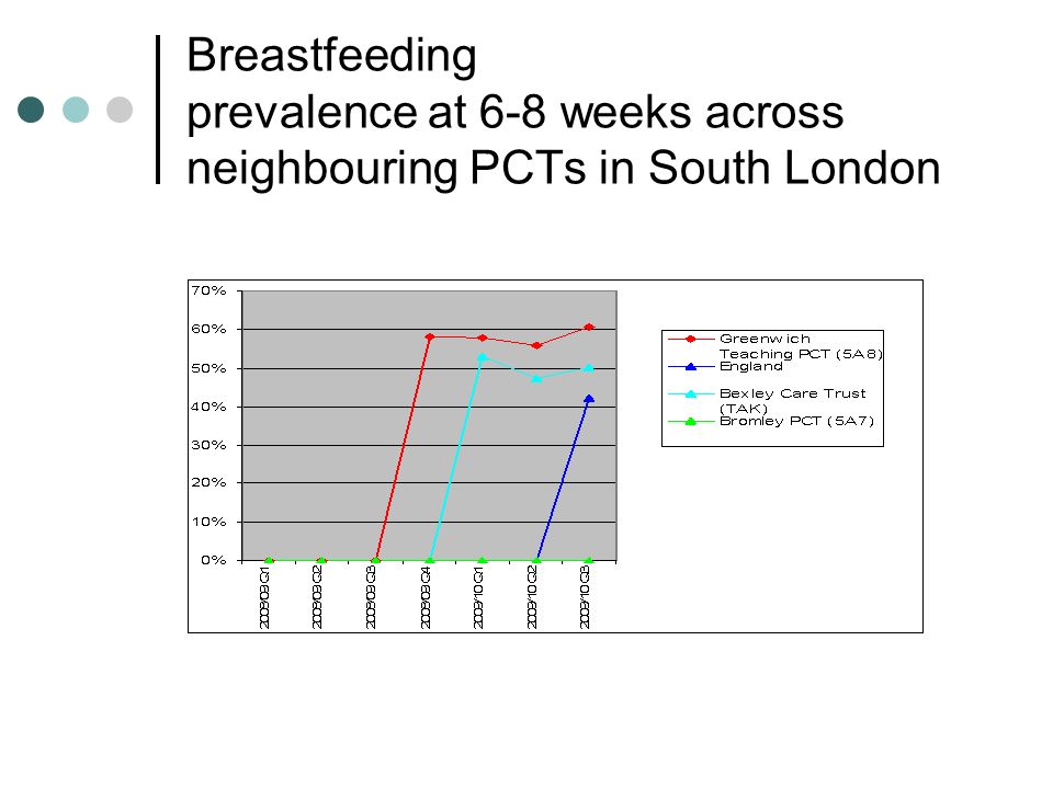 Breastfeeding prevalence at 6-8 weeks across neighbouring PCTs in South London