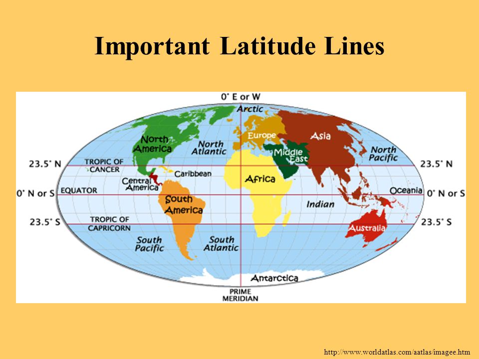 Important Latitude Lines