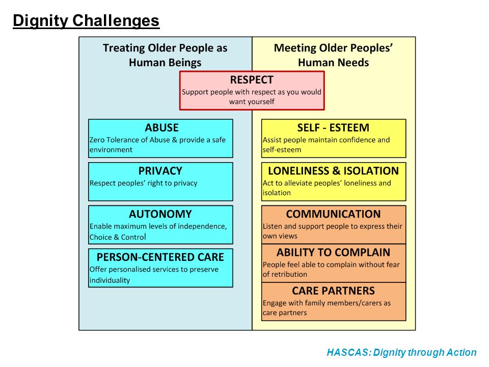 Dignity Challenges HASCAS: Dignity through Action