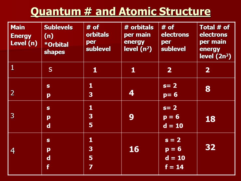 Quantum # and Atomic Structure