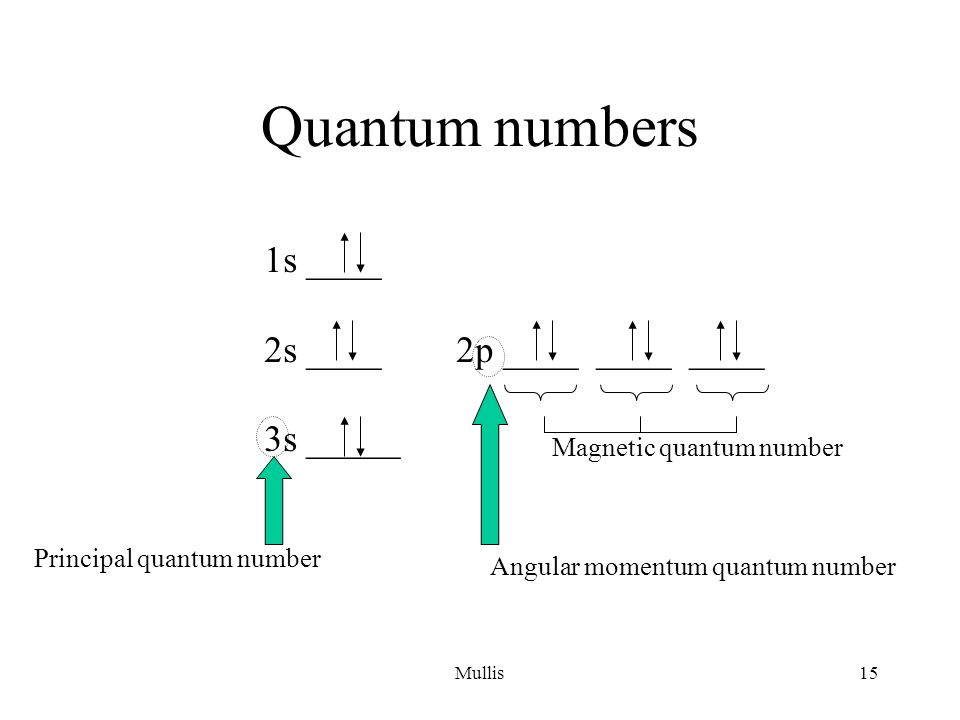 Quantum numbers 1s ____ 2s ____ 2p ____ ____ ____ 3s _____