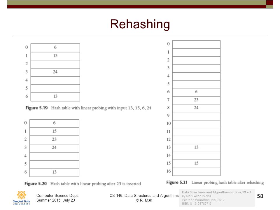 Rehashing Data Structures and Algorithms in Java, 3rd ed.