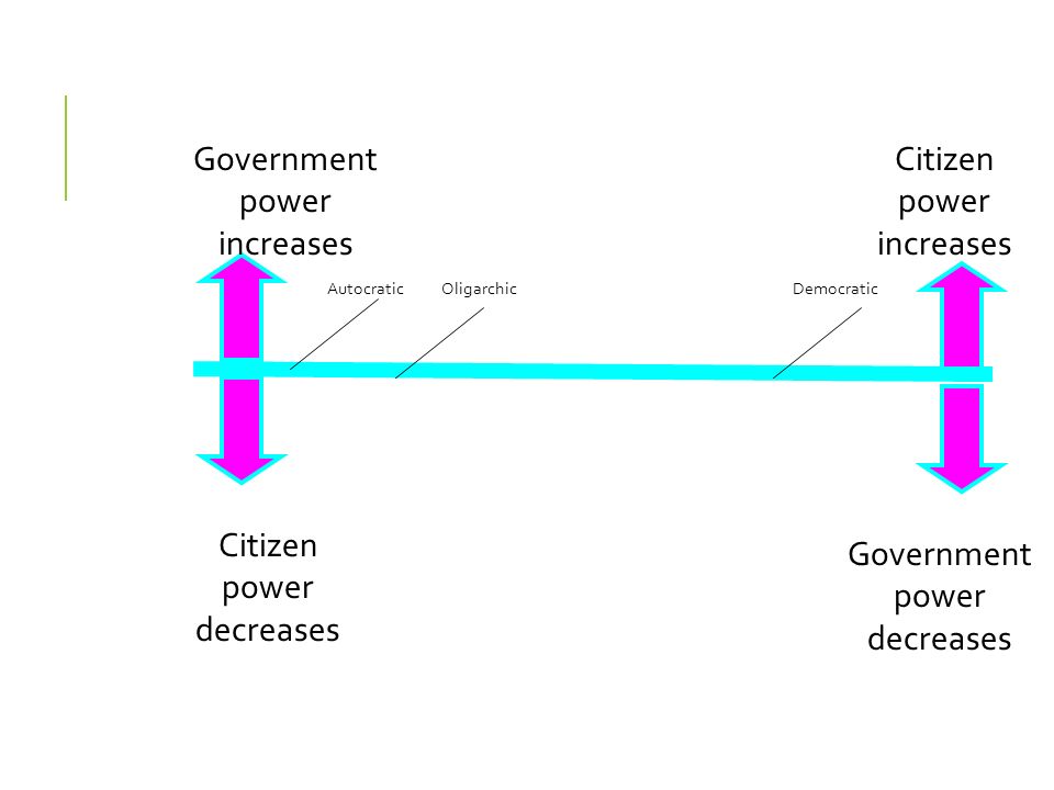 Government power increases Citizen power increases