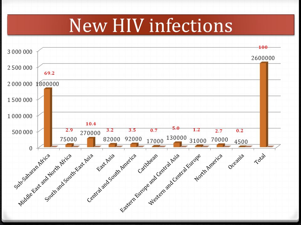 New HIV infections