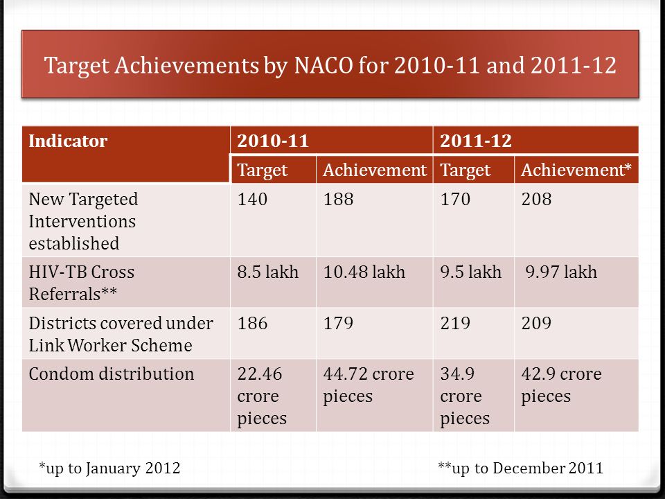 Target Achievements by NACO for and