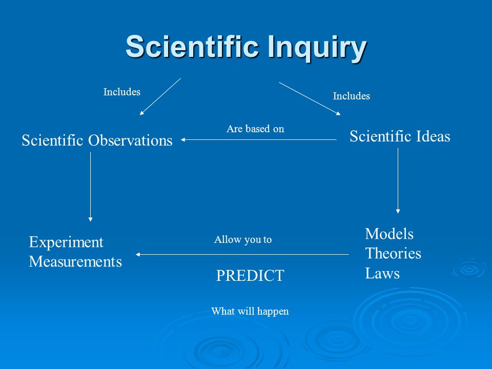 Scientific Inquiry Scientific Ideas Scientific Observations Models
