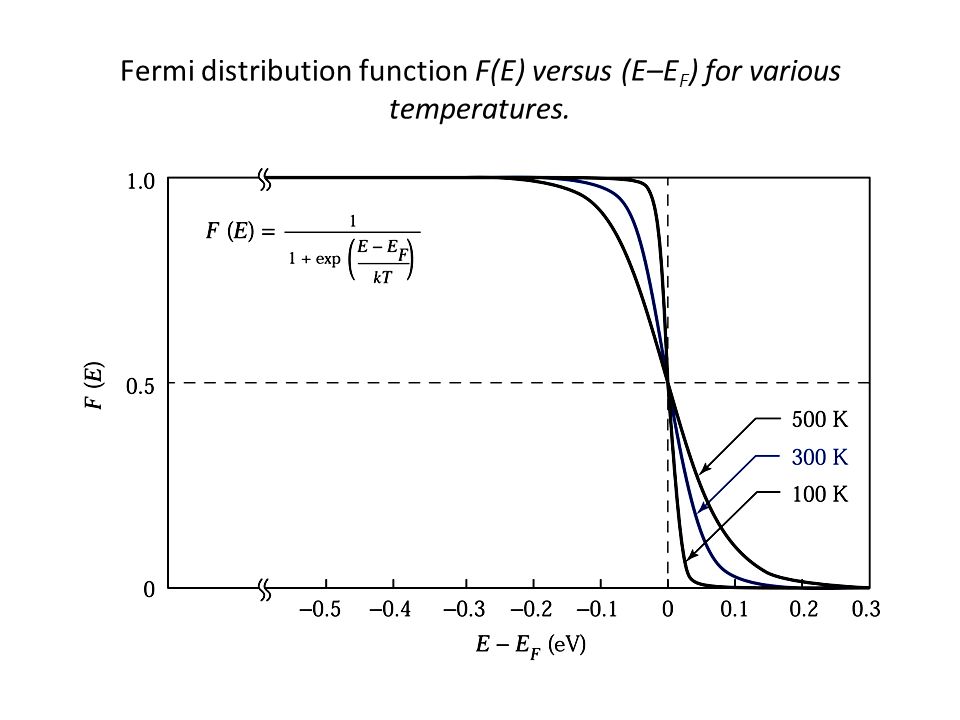 Distribution function
