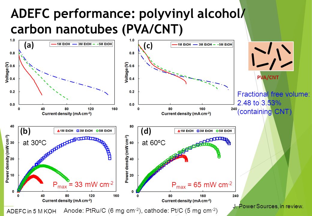 ADEFC performance: polyvinyl alcohol/ carbon nanotubes (PVA/CNT)