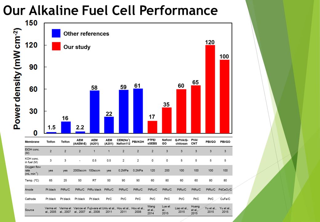 Our Alkaline Fuel Cell Performance