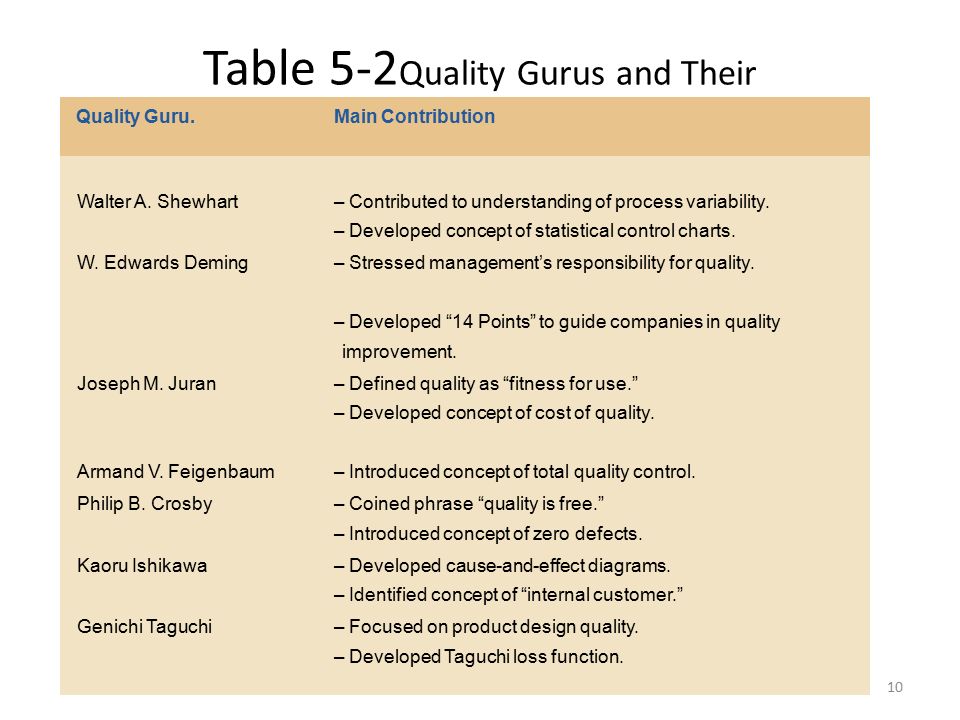 Which Quality Guru Was Heavily Involved With Quality Control Charts