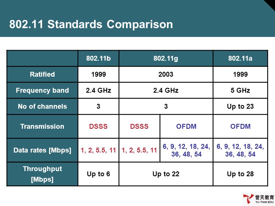 Std compare. Стандарты Wi-Fi 802.11 b/g/n. Стандарты вай фай 802.11. Стандарт IEEE 802.11. Стандарт IEEE 802.11 B/ G/ N.