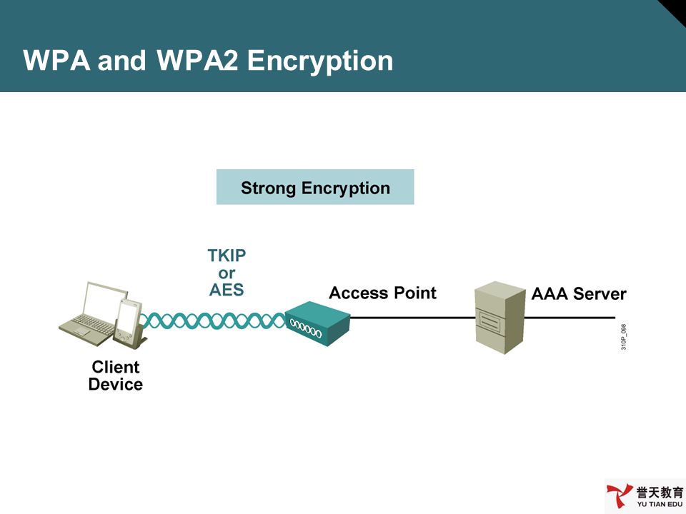 Протокол без шифрования. Схема шифрования wpa2. Шифрование WPA/wpa2 Psk. Безопасность беспроводных сетей - WPA, IEEE 802.11I (wpa2) и 802.1x.. Протоколы wep WPA wpa2 wpa3.