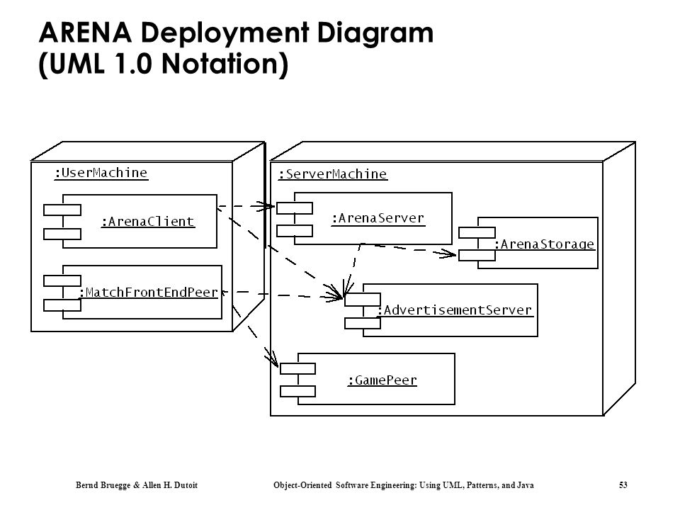 Deploy перевод. Deployment diagram uml. Кластер deployment diagram. Deployment diagram notation. Uml deployment diagram example.
